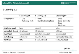 Lehrstuhl für Wirtschaftsinformatik I


       Segment 1: Inhalte / Content Anbieter

     Kundengruppen
      Management bzw. Weiterbildungsverantwortliche
      IT-Personal
      Lerner

     oft ergänzt durch
         Konzeption kompletter Curricula
         Betreuung durch „E-Trainer“
         Erstellung von Eingangs-/Abschlusstests
         generelle Beratungsleistung
                                                    [Ald00, S. 1; BBS01, S. 47ff]
Folie 28 • E-Business • Anja Lorenz                              © TU Chemnitz 2012
 