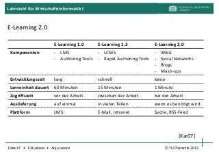 Lehrstuhl für Wirtschaftsinformatik I


E-Learning 2.0

                          E-Learning 1.0      E-Learning 1.3            E-Learning 2.0
 Komponenten              - LMS               - LCMS                    -   Wikis
                          - Authoring Tools   - Rapid Authoring Tools   -   Social Networks
                                                                        -   Blogs
                                                                        -   Mash-ups
 Entwicklungszeit         lang                schnell                   keine
 Lerneinheit dauert       60 Minuten          15 Minuten                1 Minute
 Zugriffszeit             vor der Arbeit      zwischen der Arbeit       bei der Arbeit
 Auslieferung             auf einmal          in vielen Teilen          wenn es benötigt wird
 Plattform                LMS                 E-Mail, Intranet          Suche, RSS-Feed



                                                                                    [Kar07]
Folie 47 • E-Business • Anja Lorenz                                          © TU Chemnitz 2012
 