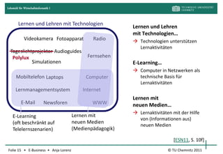 Lehrstuhl für Wirtschaftsinformatik I



         Lernen und Lehren mit Technologien
                                                               Lernen und Lehren
                                                               mit Technologien…
              Videokamera Fotoapparat              Radio        Technologien unterstützen
                                                                 Lernaktivitäten
  Tageslichtprojektor Audioguides
   Polylux                                       Fernsehen
            Simulationen                                       E-Learning…
                                                                Computer in Netzwerken als
       Mobiltelefon Laptops                     Computer         technische Basis für
                                                                 Lernaktivitäten
       Lernmanagementsystem                    Internet
                                                               Lernen mit
           E-Mail              Newsforen           WWW         neuen Medien…
                                                                Lernaktivitäten mit der Hilfe
    E-Learning                             Lernen mit
                                                                 von (Informationen aus)
    (oft beschränkt auf                    neuen Medien
                                                                 neuen Medien
    Telelernszenarien)                     (Medienpädagogik)

                                                                                  [ESN11, S. 10f]
Folie 15 • E-Business • Anja Lorenz                                            © TU Chemnitz 2011
 