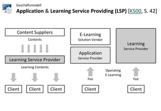 Geschäftsmodell
    Application & Learning Service Providing (LSP) [KS00, S. 42]


    Content Suppliers                  E-Learning
             Contents                 Solution Vendor
                                                                        Learning
                                                                      Service Provider
                                      Application
                                      Service Provider
Learning Service Provider
         Learning Contents
                                                         Operating
                                                         E-Learning
                                            Fee                             Fee

Client       Client          Client       Client                          Client
 