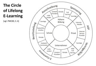 The Circle
of Lifelong
E-Learning
[vgl. PMC00, S. 6]
 