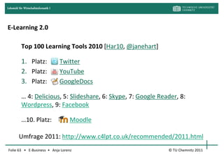 Lehrstuhl für Wirtschaftsinformatik I




E-Learning 2.0

            Top 100 Learning Tools 2010 [Har10, @janehart]

            1. Platz:                   Twitter
            2. Platz:                   YouTube
            3. Platz:                   GoogleDocs

            … 4: Delicious, 5: Slideshare, 6: Skype, 7: Google Reader, 8:
            Wordpress, 9: Facebook

            …10. Platz:                    Moodle

         Umfrage 2011: http://www.c4lpt.co.uk/recommended/2011.html
Folie 63 • E-Business • Anja Lorenz                               © TU Chemnitz 2011
 