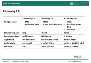 Lehrstuhl für Wirtschaftsinformatik I




E-Learning 2.0

                                        E-Learning 1.0    E-Learning 1.3          E-Learning 2.0
  Komponenten                           - LMS             - LCMS                  - Wikis
                                        - Authoring Tools - Rapid Authoring Tools - Social Networks
                                                                                  - Blogs
                                                                                  - Mash-ups
  Entwicklungszeit                      lang              schnell                 keine
  Lerneinheit dauert                    60 Minuten        15 Minuten              1 Minute
  Zugriffszeit                          vor der Arbeit    zwischen der Arbeit     bei der Arbeit
  Auslieferung                          auf einmal        in vielen Teilen        wenn es benötigt wird
  Plattform                             LMS               E-Mail, Intranet        Suche, RSS-Feed



                                                                                              [Kar07]

Folie 66 • E-Business • Anja Lorenz                                                    © TU Chemnitz 2011
 