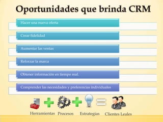 Hacer una nueva oferta
Crear fidelidad
Aumentar las ventas
Reforzar la marca
Obtener información en tiempo real.
Comprender las necesidades y preferencias individuales
Herramientas Procesos Estrategias Clientes Leales
 