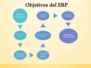 Eliminar
Interfaces
Procesos on-
line
Dato únicos
y Entidades
Compartidas
Continuidad
en los
procesos
Interacción entre
recursos
Información
Uniforme
Plataformas
Abstractas
SISTEMA
INTEGRADO
 