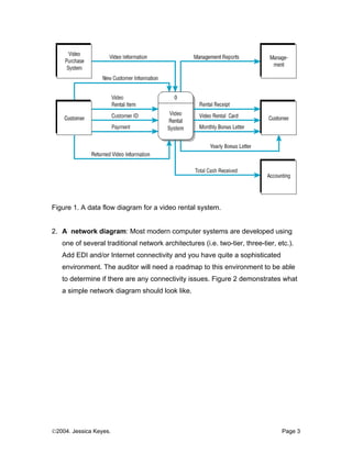 Figure 1. A data flow diagram for a video rental system.


2. A network diagram: Most modern computer systems are developed using
   one of several traditional network architectures (i.e. two-tier, three-tier, etc.).
   Add EDI and/or Internet connectivity and you have quite a sophisticated
   environment. The auditor will need a roadmap to this environment to be able
   to determine if there are any connectivity issues. Figure 2 demonstrates what
   a simple network diagram should look like.




©2004. Jessica Keyes.                                                            Page 3
 