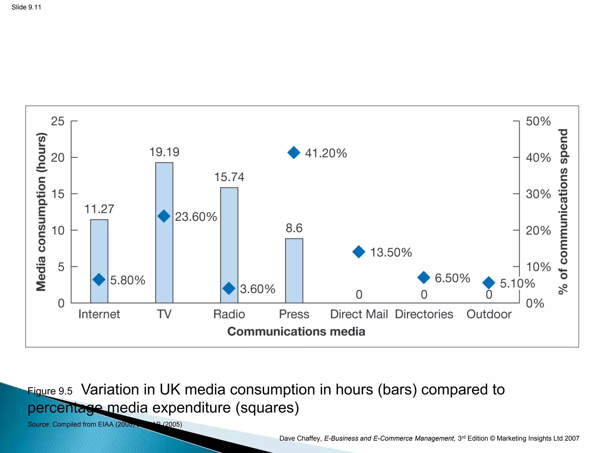 Slide 9.11




            Variation in UK media consumption in hours (bars) compared to
     Figure 9.5
     percentage media expenditure (squares)
     Source: Compiled from EIAA (2005) and IAB (2005)

                                                        Dave Chaffey, E-Business and E-Commerce Management, 3rd Edition © Marketing Insights Ltd 2007
 