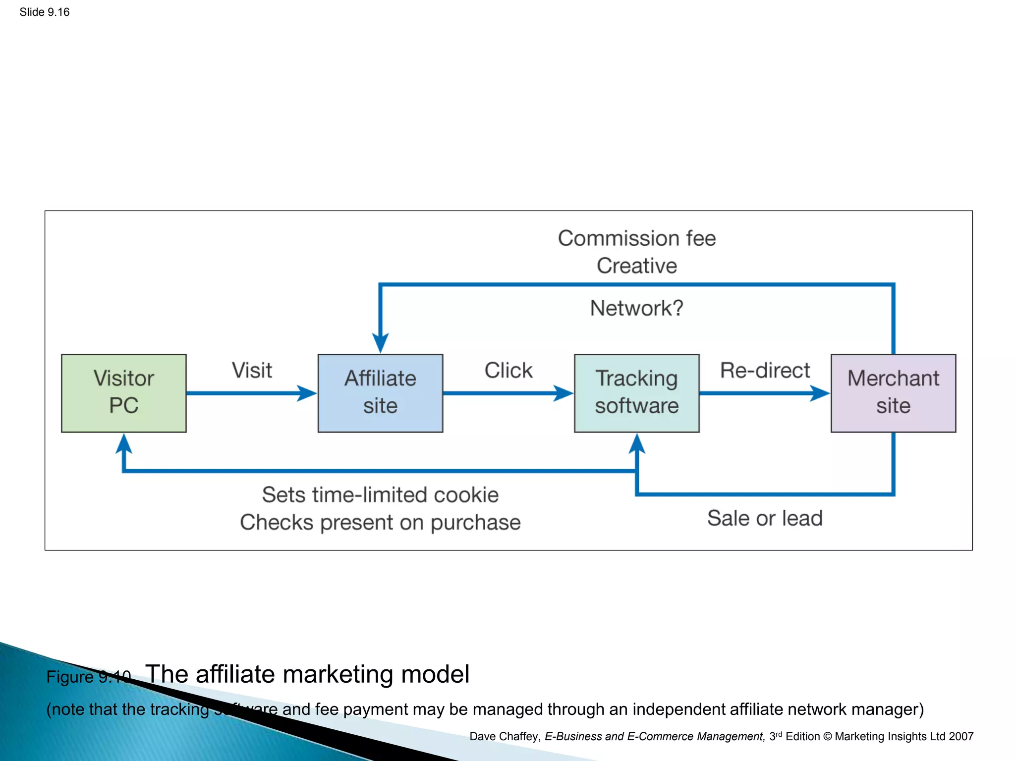 Slide 9.16




     Figure 9.10   The affiliate marketing model
     (note that the tracking software and fee payment may be managed through an independent affiliate network manager)
                                                           Dave Chaffey, E-Business and E-Commerce Management, 3rd Edition © Marketing Insights Ltd 2007
 