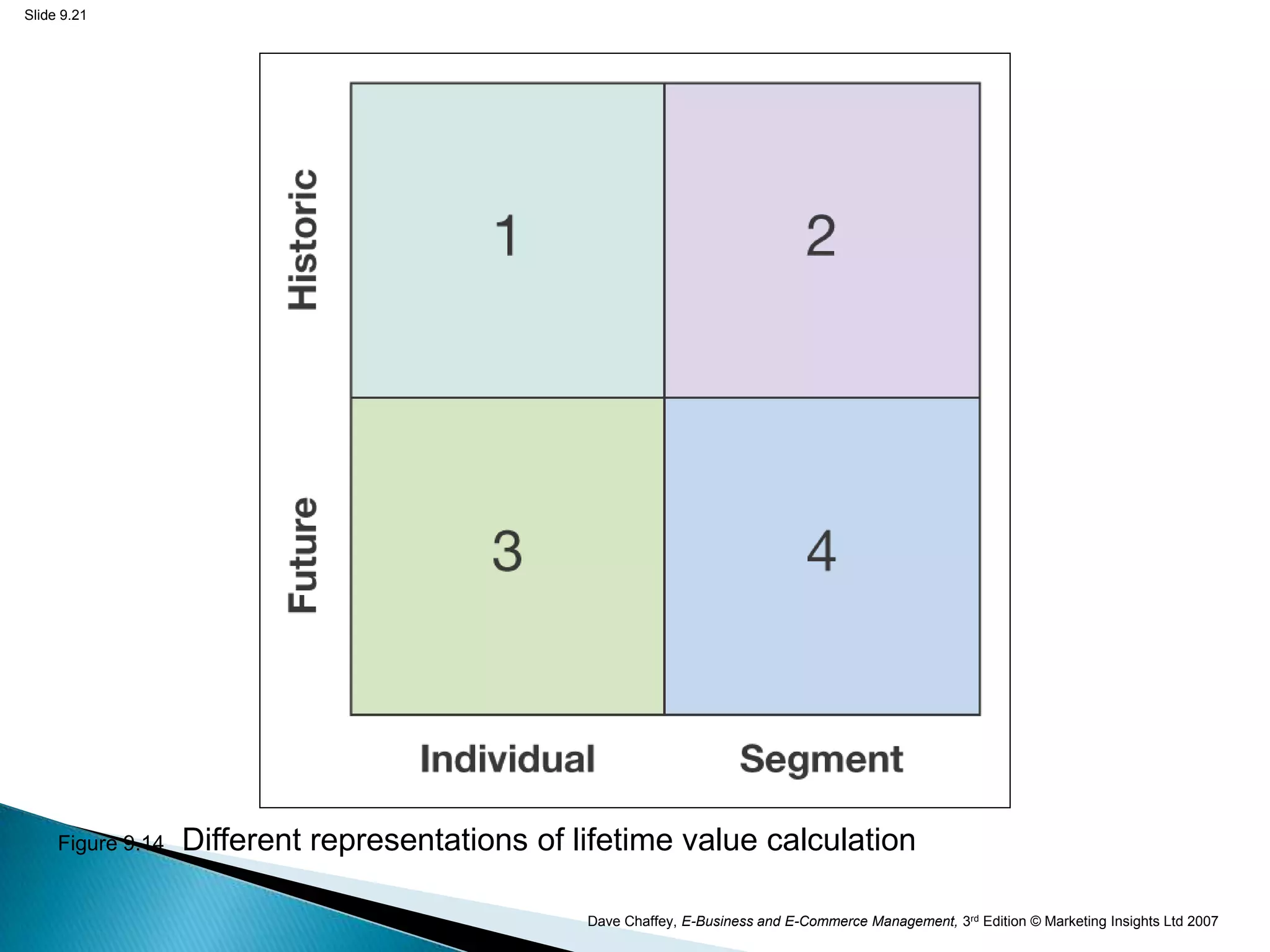Slide 9.21




     Figure 9.14   Different representations of lifetime value calculation

                                                 Dave Chaffey, E-Business and E-Commerce Management, 3rd Edition © Marketing Insights Ltd 2007
 