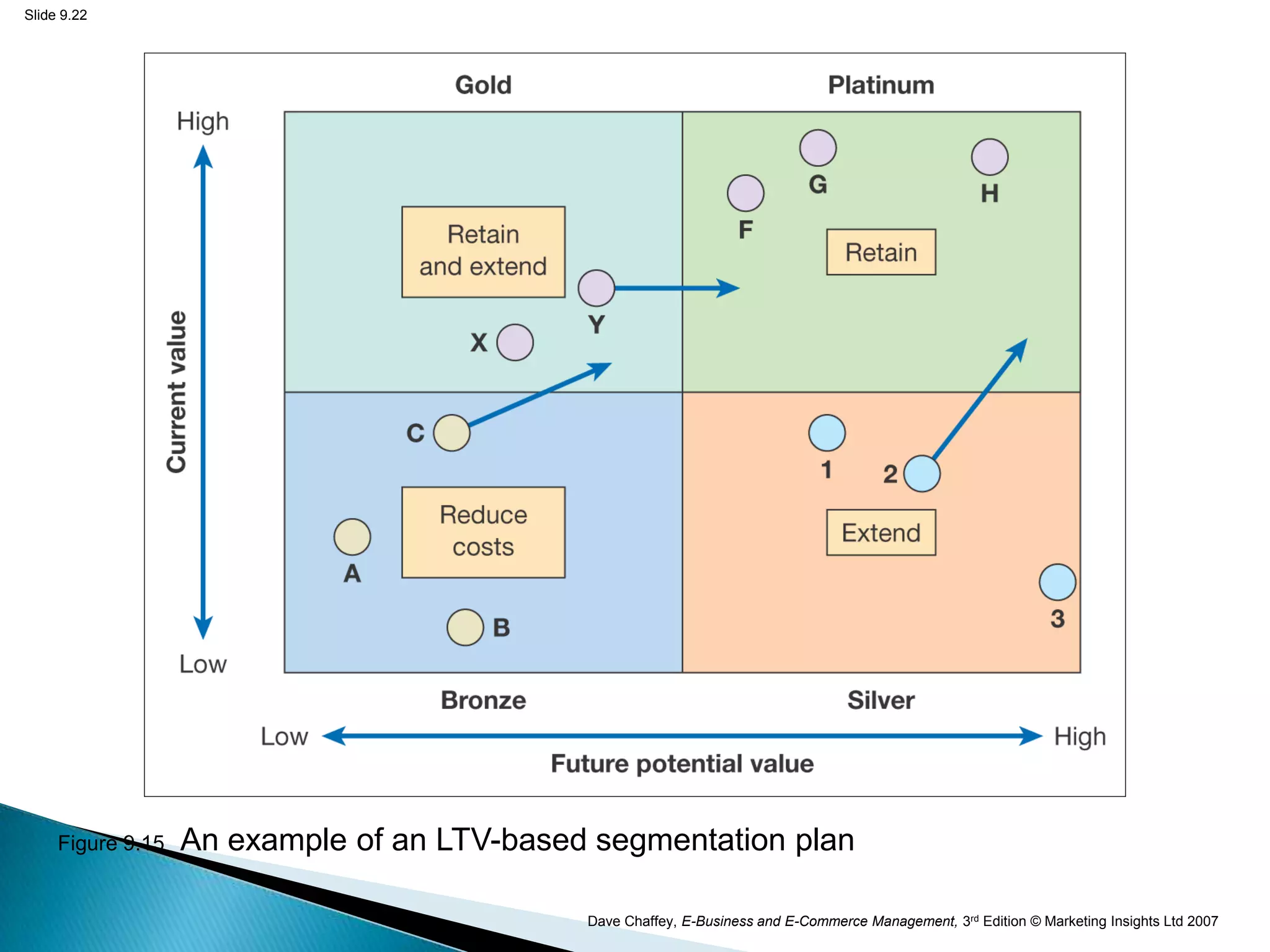 Slide 9.22




     Figure 9.15   An example of an LTV-based segmentation plan

                                             Dave Chaffey, E-Business and E-Commerce Management, 3rd Edition © Marketing Insights Ltd 2007
 