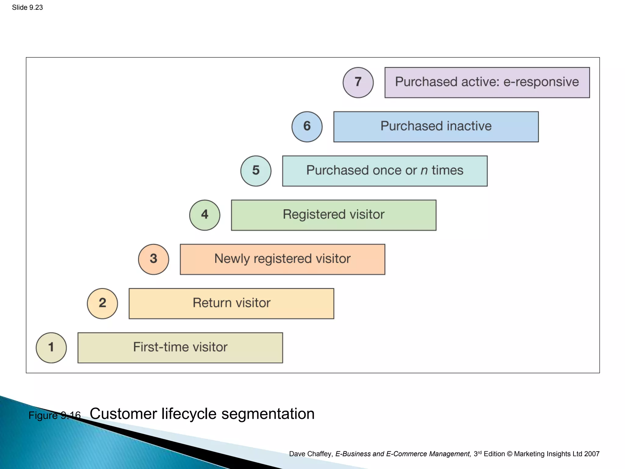 Slide 9.23




     Figure 9.16   Customer lifecycle segmentation

                                              Dave Chaffey, E-Business and E-Commerce Management, 3rd Edition © Marketing Insights Ltd 2007
 