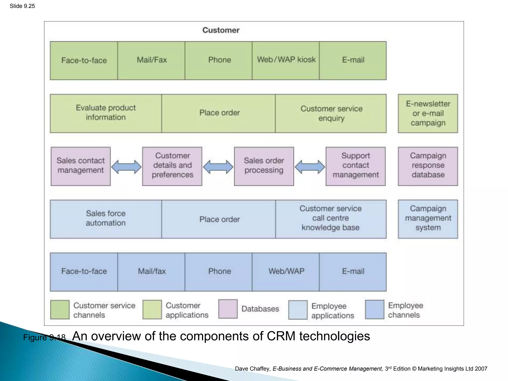 Slide 9.25




     Figure 9.18   An overview of the components of CRM technologies

                                             Dave Chaffey, E-Business and E-Commerce Management, 3rd Edition © Marketing Insights Ltd 2007
 