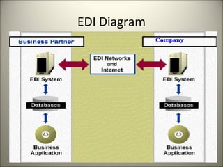 EDI Diagram
 