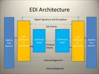 EDI Architecture
                        Digital Signature and Encryption

                                   EDI Checks



             EDI                                              EDI
Applica   Software     Communi                Communic     Software    Applica
 tion         &         cation                  ation          &        tion
          Standards                Protocol                Standards   System
System
                                   Checks




                                 Acknowledgement


                                   Acknowledgment
 