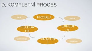 D, KOMPLETNÍ PROCES
PRODEJ
EXPEDI
CE
VRÁCEN
Í
FEEDBA
CK
komunikace
platba
rank
garance
 