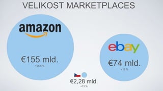 VELIKOST MARKETPLACES
€155 mld.
+28,5 % €74 mld.
+13 %
€2,28 mld.
+13 %
 