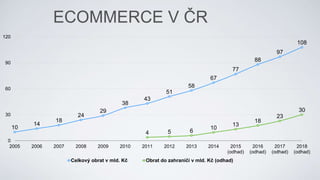 ECOMMERCE V ČR
10
14
18
24
29
38
43
51
58
67
77
88
97
108
4 5 6
10
13
18
23
30
0
30
60
90
120
2005 2006 2007 2008 2009 2010 2011 2012 2013 2014 2015
(odhad)
2016
(odhad)
2017
(odhad)
2018
(odhad)
Celkový obrat v mld. Kč Obrat do zahraničí v mld. Kč (odhad)
 