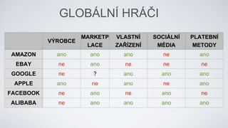 GLOBÁLNÍ HRÁČI
VÝROBCE
MARKETP
LACE
VLASTNÍ
ZAŘÍZENÍ
SOCIÁLNÍ
MÉDIA
PLATEBNÍ
METODY
AMAZON ano ano ano ne ano
EBAY ne ano ne ne ne
GOOGLE ne ? ano ano ano
APPLE ano ne ano ne ano
FACEBOOK ne ano ne ano ne
ALIBABA ne ano ano ano ano
 