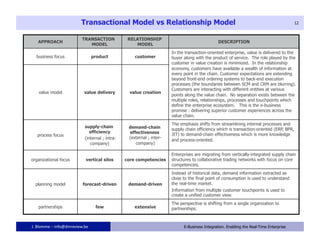Transactional Model vs Relationship Model                                                                      12



                         TRANSACTION            RELATIONSHIP
   APPROACH                                                                                   DESCRIPTION
                            MODEL                  MODEL
                                                                     In the transaction-oriented enterprise, value is delivered to the
  business focus                product            customer          buyer along with the product of service. The role played by the
                                                                     customer in value creation is minimized. In the relationship
                                                                     economy, customers have available a wealth of information at
                                                                     every point in the chain. Customer expectations are extending
                                                                     beyond front-end ordering systems to back-end execution
                                                                     processes (the boundaries between SCM and CRM are blurring).
                                                                     Customers are interacting with different entities at various
   value model            value delivery         value creation
                                                                     points along the value chain. No separation exists between the
                                                                     multiple roles, relationships, processes and touchpoints which
                                                                     define the enterprise ecosystem. This is the e-business
                                                                     promise : delivering superior customer experiences across the
                                                                     value chain.
                                                                     The emphasis shifts from streamlining internal processes and
                          supply-chain          demand-chain         supply chain efficiency which is transaction-oriented (ERP, BPR,
                             efficiency         effectiveness
   process focus                                                     JIT) to demand-chain effectiveness which is more knowledge
                          (internal ; intra-    (external ; inter-
                                                                     and process-oriented.
                             company)              company)

                                                                     Enterprises are migrating from vertically-integrated supply chain
organizational focus       vertical silos      core competencies     structures to collaborative trading networks with focus on core
                                                                     competencies.
                                                                     Instead of historical data, demand information extracted as
                                                                     close to the final point of consumption is used to understand
  planning model         forecast-driven        demand-driven        the real-time market.
                                                                     Information from multiple customer touchpoints is used to
                                                                     create a unified customer view.
                                                                     The perspective is shifting from a single organization to
   partnerships                  few               extensive         partnerships.



J. Blomme – info@dmreview.be                                   12          E-Business Integration. Enabling the Real-Time Enterprise
 
