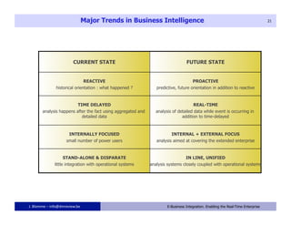 Major Trends in Business Intelligence                                                                     21




                        CURRENT STATE                                                FUTURE STATE


                                REACTIVE                                                 PROACTIVE
               historical orientation : what happened ?             predictive, future orientation in addition to reactive


                         TIME DELAYED                                                    REAL-TIME
       analysis happens after the fact using aggregated and         analysis of detailed data while event is occurring in
                           detailed data                                          addition to time-delayed



                      INTERNALLY FOCUSED                                    INTERNAL + EXTERNAL FOCUS
                    small number of power users                     analysis aimed at covering the extended enterprise


                    STAND-ALONE & DISPARATE                                         IN LINE, UNIFIED
              little integration with operational systems        analysis systems closely coupled with operational systems




J. Blomme – info@dmreview.be                                21            E-Business Integration. Enabling the Real-Time Enterprise
 