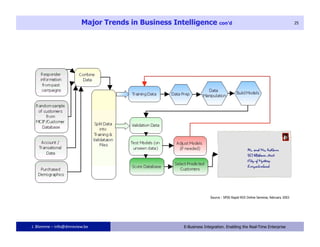 Major Trends in Business Intelligence con’d                                                        25




                                                                    Source : SPSS Rapid ROI Online Seminar, february 2003




J. Blomme – info@dmreview.be                  25      E-Business Integration. Enabling the Real-Time Enterprise
 