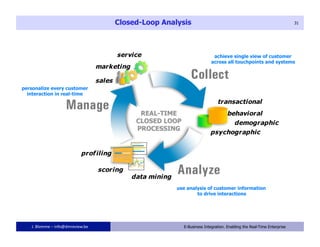 Closed-Loop Analysis                                                          31




                                                                     achieve single view of customer
                                                                    across all touchpoints and systems




personalize every customer
  interaction in real-time




                                                   use analysis of customer information
                                                           to drive interactions




   J. Blomme – info@dmreview.be               31     E-Business Integration. Enabling the Real-Time Enterprise
 