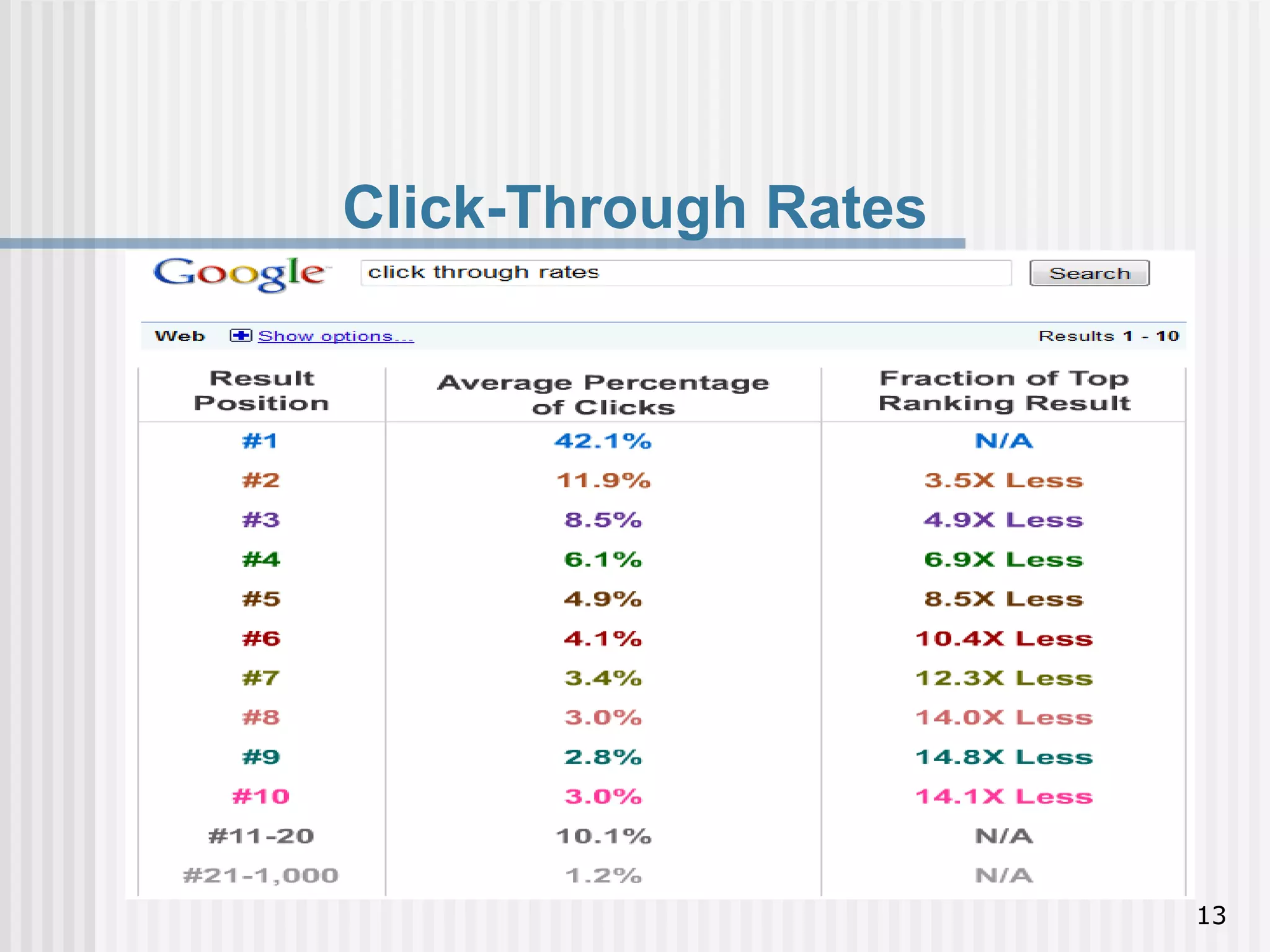 Click-Through Rates




                      13
 