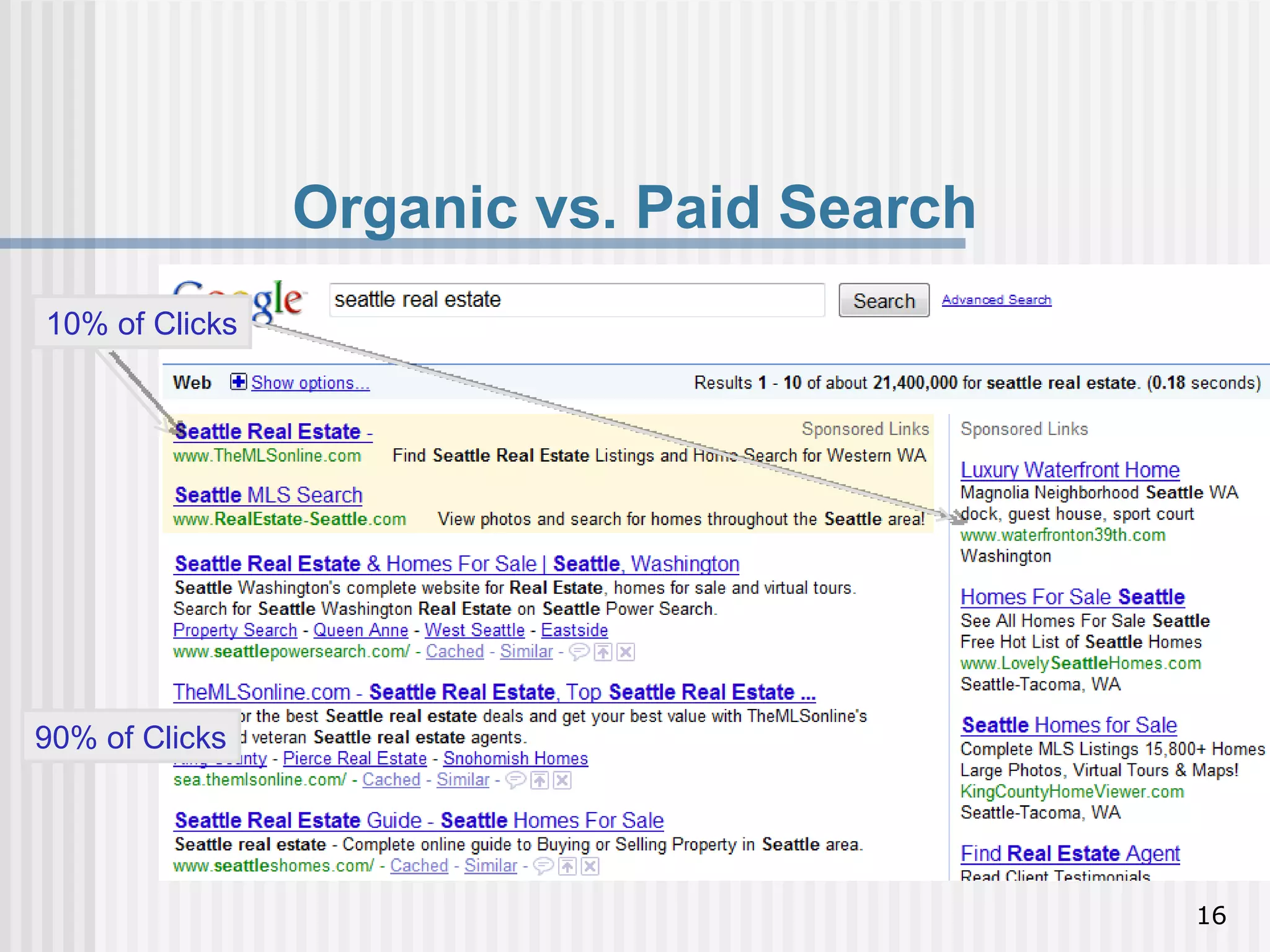 Organic vs. Paid Search
10% of Clicks




90% of Clicks




                                          16
 