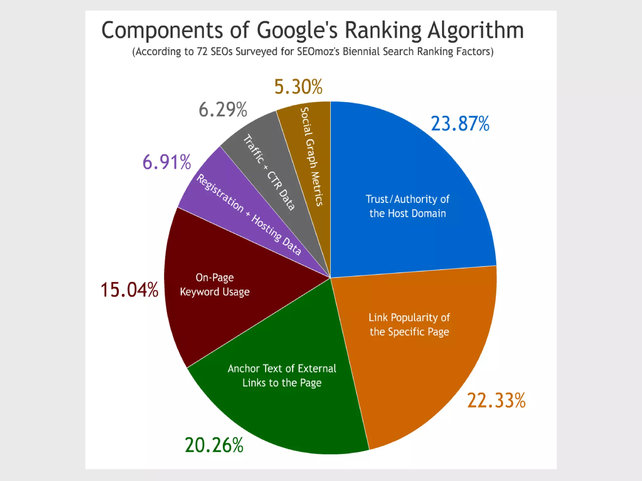 Algorithmic Ranking Factors




                              23
 