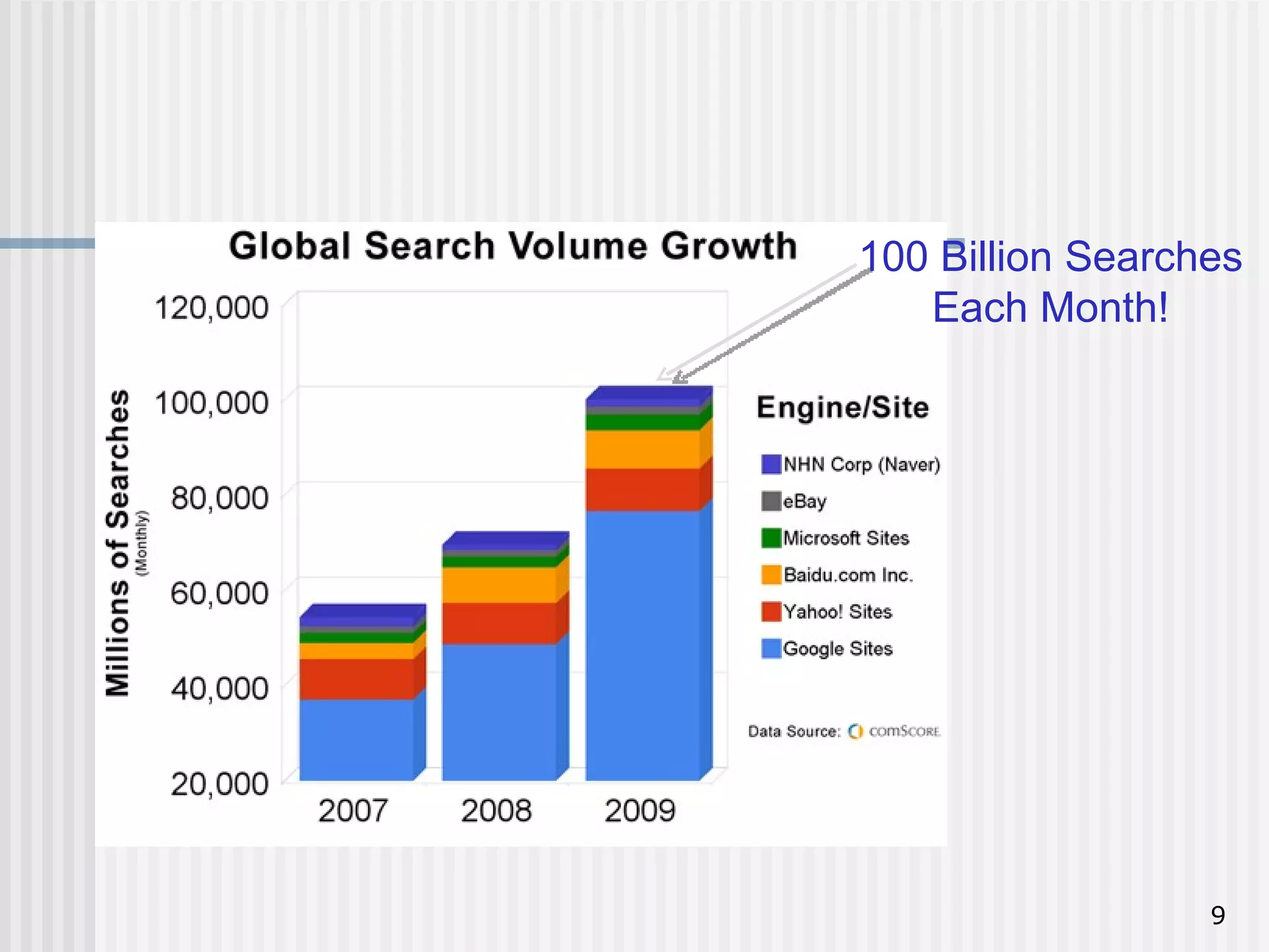 100 Billion Searches
   Each Month!




                  9
 
