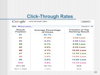 Click-Through Rates




                      13
 