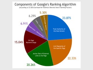 Algorithmic Ranking Factors




                              23
 