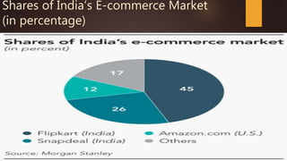 Shares of India’s E-commerce Market
(in percentage)
 