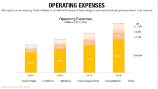 E business model of amazon