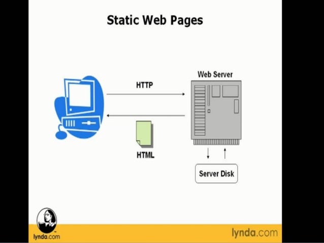 presentation on static website design static web page