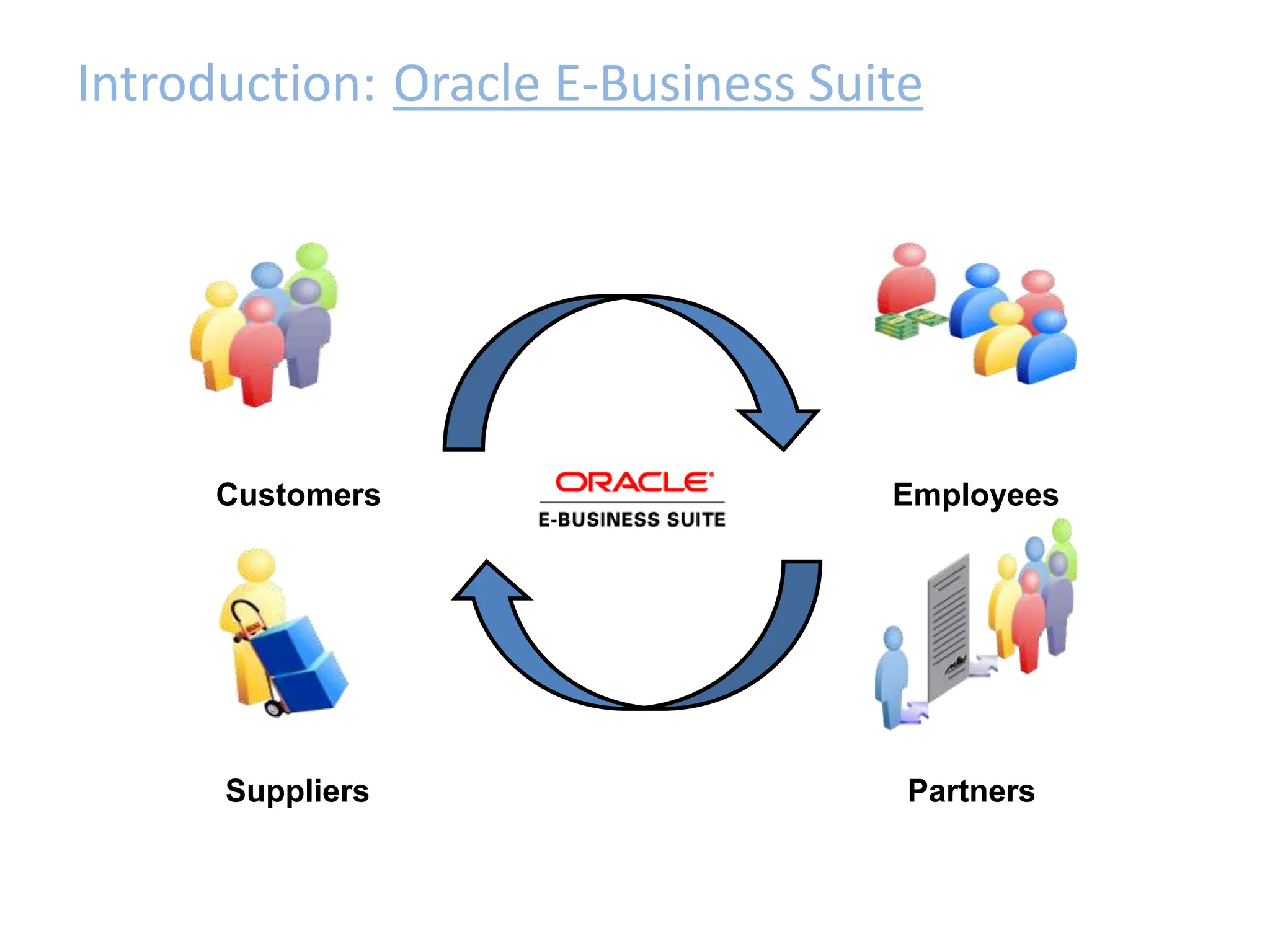 Customers Employees
Partners
Suppliers
Introduction: Oracle E-Business Suite
 
