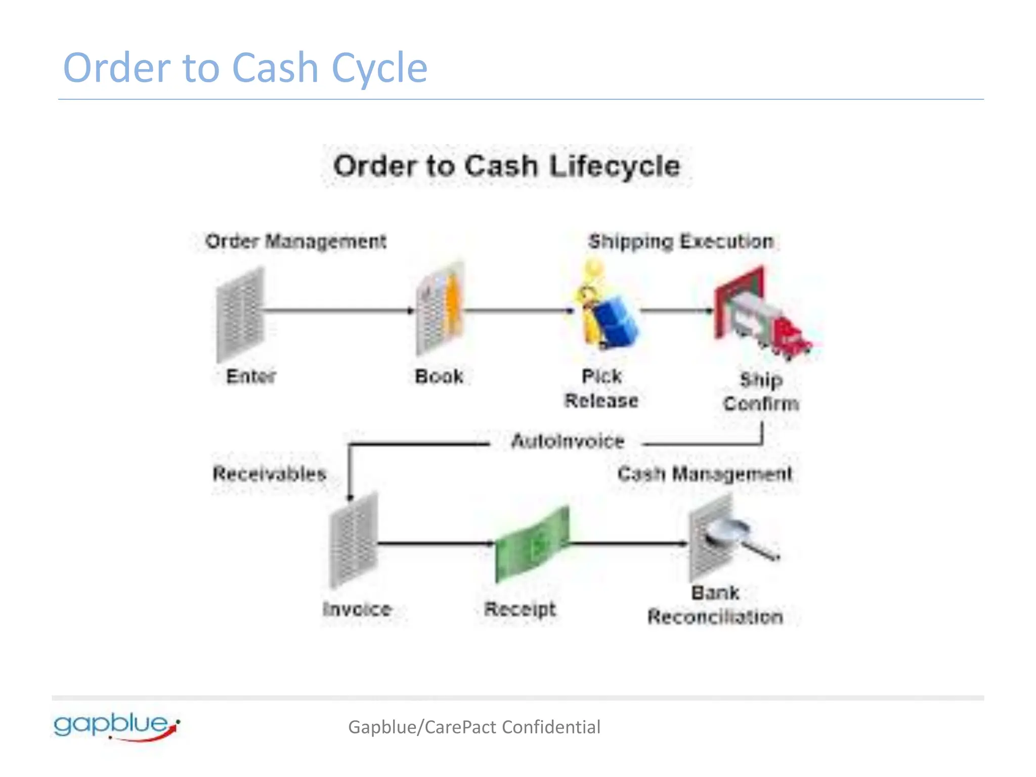 Gapblue/CarePact Confidential
Order to Cash Cycle
 