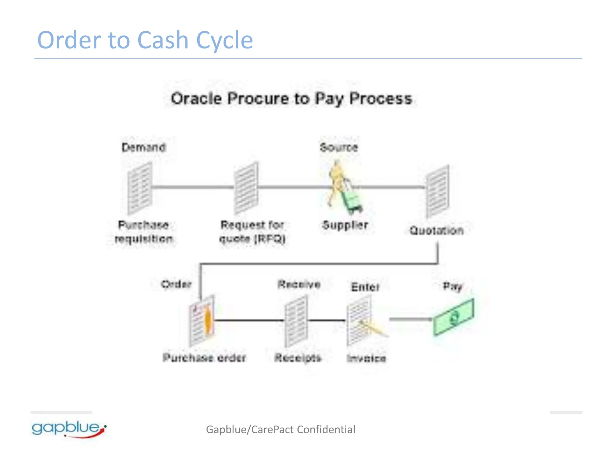 Gapblue/CarePact Confidential
Order to Cash Cycle
 