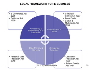 LEGAL FRAMEWORK FOR E-BUSINESS


• E-Commerce Act                                               • Computer
  2006                                                           Crimes Act 1997
• Evidence Act                                                 • Penal Code
  1950                                                         • Comm &
                                                                 Multimedia Act
                                                                 1998
                     Admissibility &
                                          Criminalisation of
                   Enforceability of E-
                                               Abuse
                      transaction




                    Data Privacy &          Consumer
                       Security              Protection


• Personal Data                                                 • Consumer
  Protection Act                                                  Protection Act
  2010                                                            1999
                                                                • Sale of Goods
                              2012 (c) Sonny Zulhuda              Act 1957         29
 