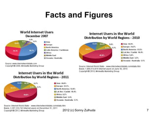 Facts and Figures




    2012 (c) Sonny Zulhuda   7
 