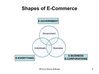 Shapes of E-Commerce

                  E-GOVERNMENT




                       Government




               Individuals        Business


                                                E-BUSINESS
E-EVERYTHING                                 E-CORPORATIONS



                   2012 (c) Sonny Zulhuda                     9
 