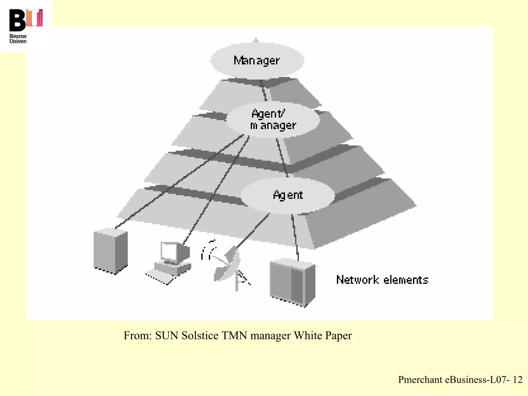 From: SUN Solstice TMN manager White Paper 