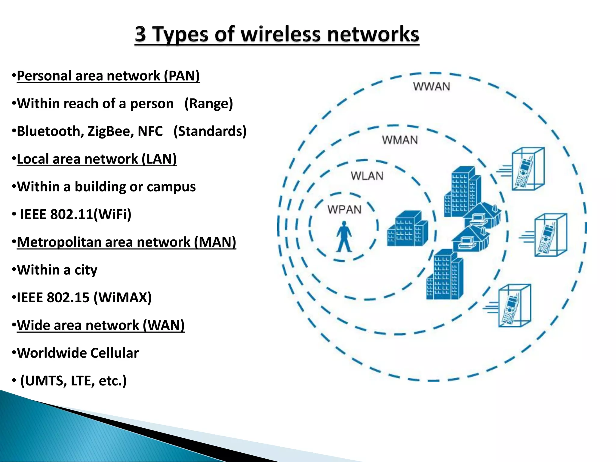 •Personal area network (PAN)
•Within reach of a person (Range)
•Bluetooth, ZigBee, NFC (Standards)
•Local area network (LAN)
•Within a building or campus
• IEEE 802.11(WiFi)
•Metropolitan area network (MAN)
•Within a city
•IEEE 802.15 (WiMAX)
•Wide area network (WAN)
•Worldwide Cellular
• (UMTS, LTE, etc.)
 