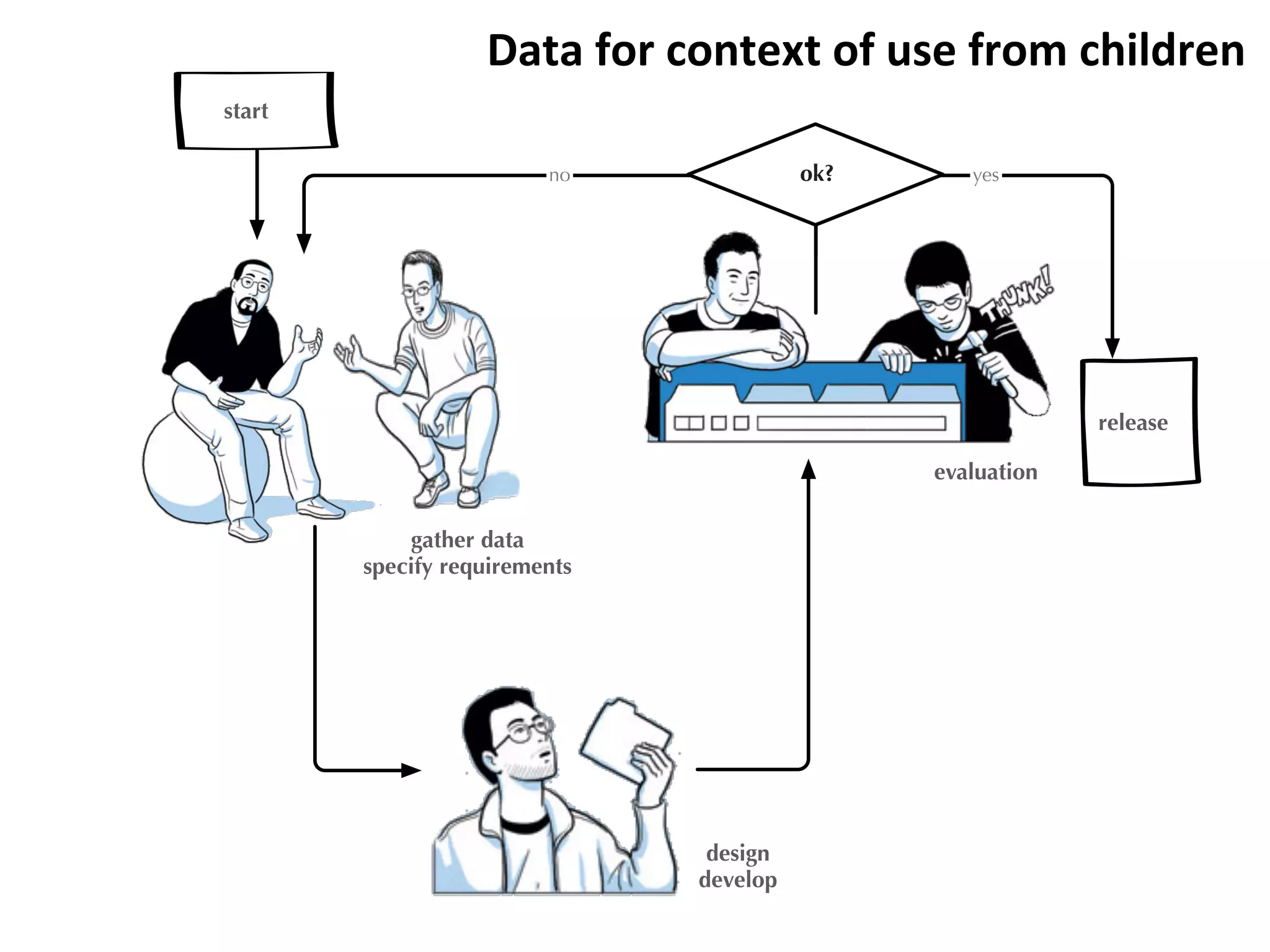 Data	
  for	
  context	
  of	
  use	
  from	
  children
start
no
release
yesok?
gather data
specify requirements
design
develop
evaluation
 