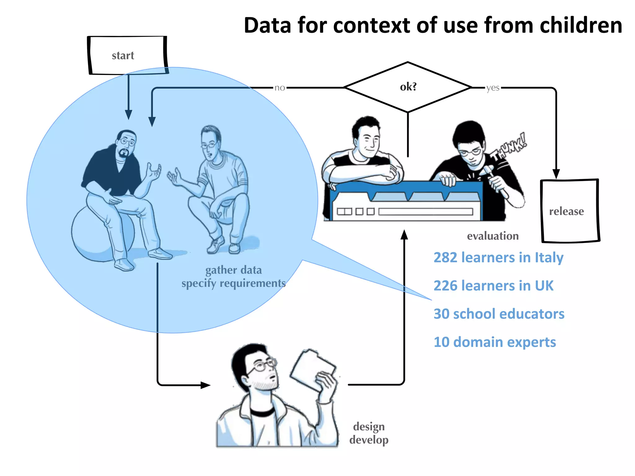 Data	
  for	
  context	
  of	
  use	
  from	
  children
start
no
release
yesok?
gather data
specify requirements
design
develop
evaluation
282	
  learners	
  in	
  Italy
226	
  learners	
  in	
  UK
30	
  school	
  educators
10	
  domain	
  experts
 