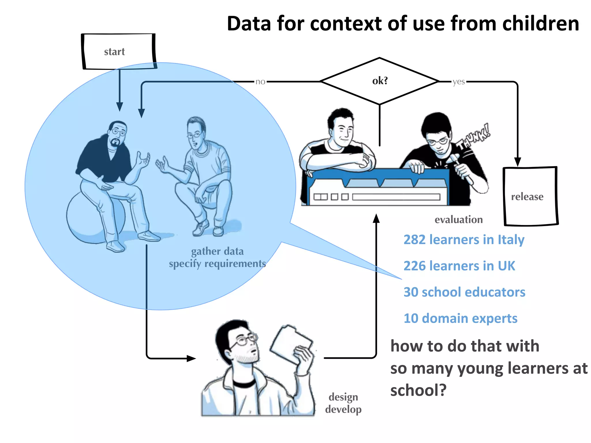 Data	
  for	
  context	
  of	
  use	
  from	
  children
start
no
release
yesok?
gather data
specify requirements
design
develop
evaluation
282	
  learners	
  in	
  Italy
226	
  learners	
  in	
  UK
30	
  school	
  educators
10	
  domain	
  experts
how	
  to	
  do	
  that	
  with	
  
so	
  many	
  young	
  learners	
  at	
  
school?
 