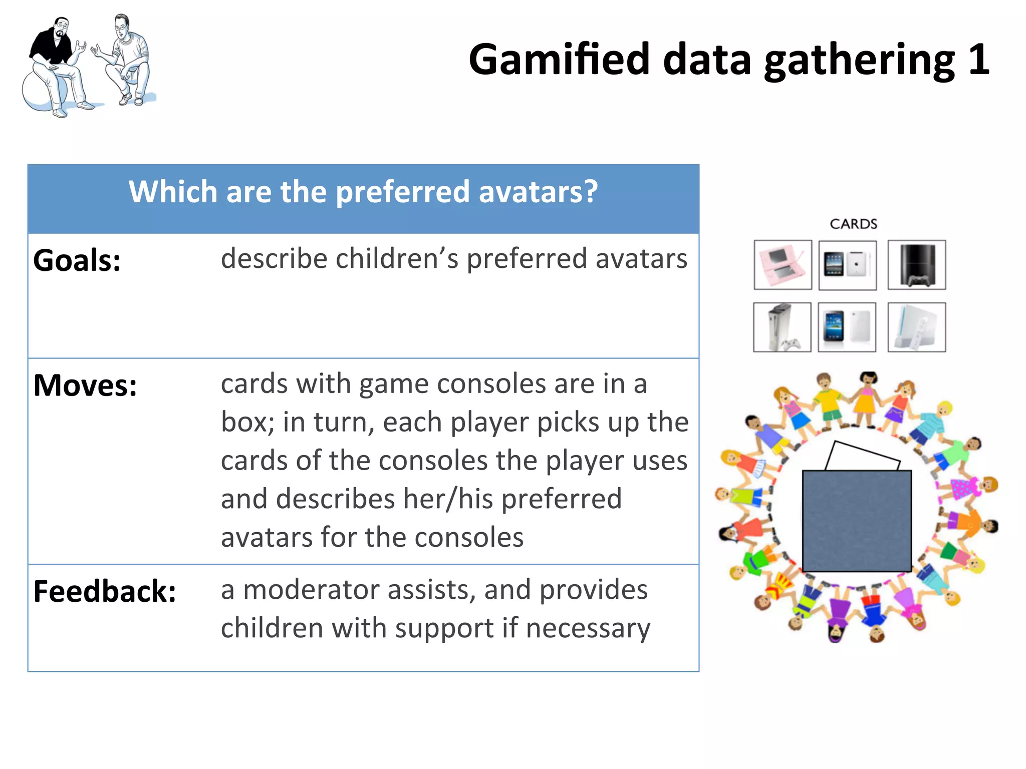 Which	
  are	
  the	
  preferred	
  avatars?Which	
  are	
  the	
  preferred	
  avatars?
Goals: describe	
  children’s	
  preferred	
  avatars
Moves: cards	
  with	
  game	
  consoles	
  are	
  in	
  a	
  
box;	
  in	
  turn,	
  each	
  player	
  picks	
  up	
  the	
  
cards	
  of	
  the	
  consoles	
  the	
  player	
  uses	
  
and	
  describes	
  her/his	
  preferred	
  
avatars	
  for	
  the	
  consoles
Feedback: a	
  moderator	
  assists,	
  and	
  provides	
  
children	
  with	
  support	
  if	
  necessary	
  
Gamiﬁed	
  data	
  gathering	
  1
 