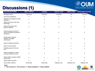 DDiissccuussssiioonnss ((11)) 
SYSTEM FEATURES (MOL POINTS) LAZADA TOUCH ‘N GO MEPS CASH PROPOSED SYSTEM 
Webpage system interactive interactive moderate Low moderate 
User online registration 4 4 2 2 4 
Website have module for online 
shopping 4 3 3 1 4 
System using any smart card 
technology 2 2 4 4 4 
System that interact with 
payment gateway 4 4 2 4 4 
Using conversion to point or 
value to translate the payment 
transaction 
4 2 4 4 4 
System able to support 
operation via offline 
environment 
2 2 4 3 2 
System marketing promotion 4 4 3 1 2 
Easy to use the system 4 4 4 1 4 
Flexibility system to the end 
user 4 4 4 1 4 
System availability in market 
and user still use until now 4 4 4 2 2 
System able to support multiple 
sale product 4 4 4 2 4 
System tight on security 4 4 4 4 4 
User system audience World wide World wide Malaysia only Malaysia only Malaysia only 
Note: 
1 – Do not know; 2 - Do not have; 3 – Partly available; 4 – Fully available 
 