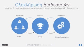 WWW.OSYS.GR• • 3o e-Business World •
Ολοκλήρωση ΔιαδικασιώνΔιασύνδεση των διάφορων υποσυστημάτων και διαδικασιών λειτουργίας
Μάρκετινγκ Πωλήσεις Αποθέματα
eShopCRM Εμπορική Διαχείριση
 