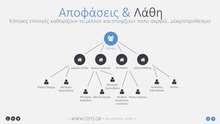 WWW.OSYS.GR• • 3o e-Business World •
Αποφάσεις & ΛάθηΚάποιες επιλογές καθορίζουν το μέλλον και στοιχίζουν πολύ ακριβά.. μακροπρόθεσμα
Έμπορος
Δωρεάν σελίδα Κυρίως Facebook No Mobile eShop+Desktop
Ελλιπής έλεγχος Αδυναμία
διασύνδεσης
Αδυναμία
πωλήσεων
Ελλιπής έλεγχος Απώλεια
σημαντικών
ευκαιριών
Άνεση κινήσεων
Δυσκολίες
διασύνδεσης
Κόστος
Αδυναμία
διασύνδεσης
 